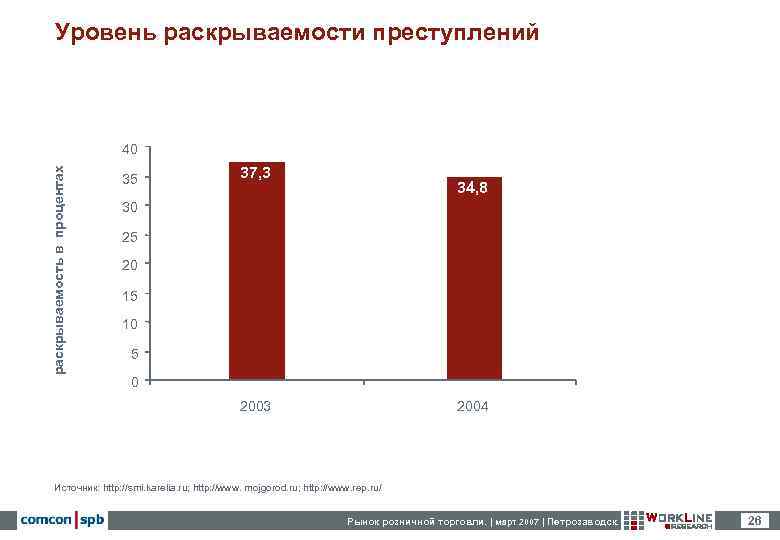   Уровень раскрываемости преступлений       40  