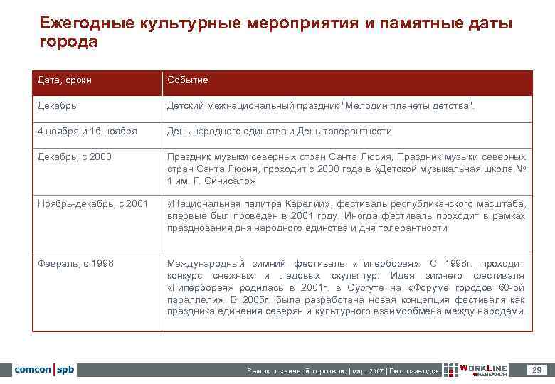 Ежегодные культурные мероприятия и памятные даты города Дата, сроки   Событие Декабрь 