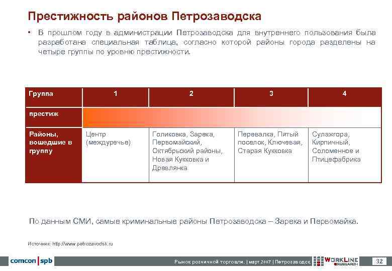 Престижность районов Петрозаводска • В прошлом году в администрации Петрозаводска для внутреннего пользования была