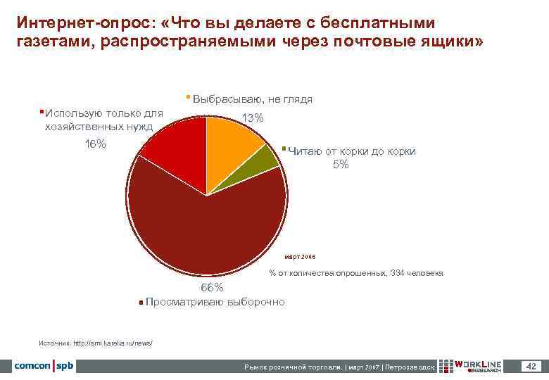 Интернет-опрос:  «Что вы делаете с бесплатными газетами, распространяемыми через почтовые ящики»  