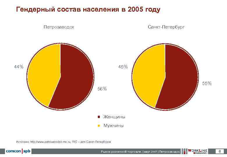 Гендерный состав населения в 2005 году     Петрозаводск   