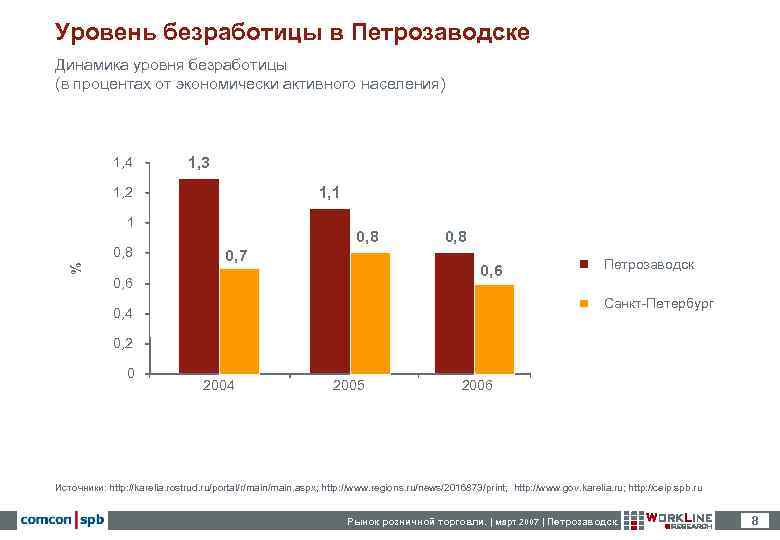 Уровень безработицы в Петрозаводске Динамика уровня безработицы (в процентах от экономически активного населения) 