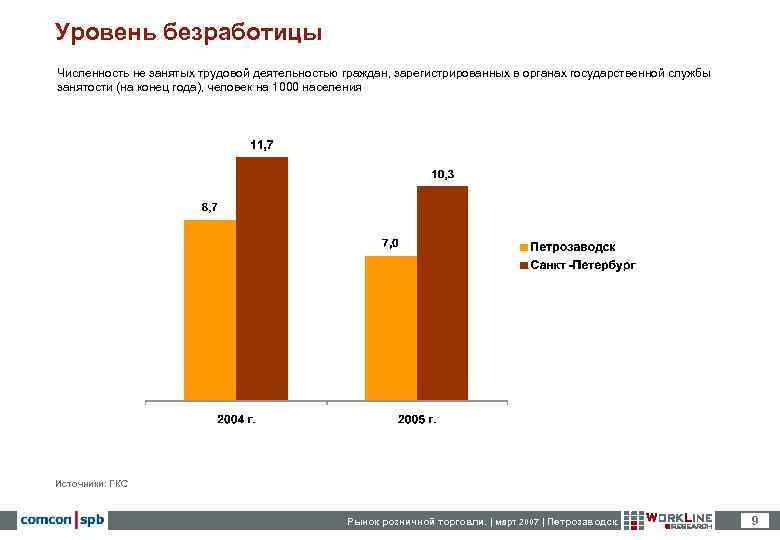 Уровень безработицы Численность не занятых трудовой деятельностью граждан, зарегистрированных в органах государственной службы занятости