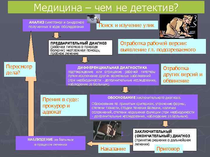    Медицина – чем не детектив?   АНАЛИЗ симптомов и синдромов