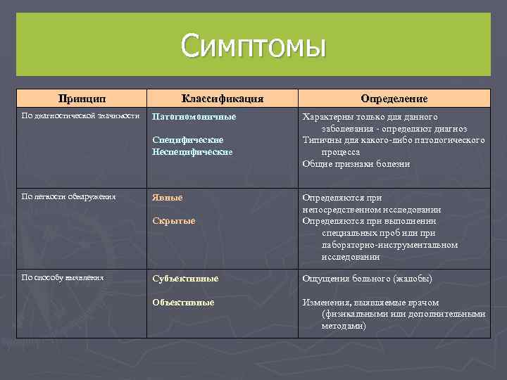        Симптомы   Принцип   