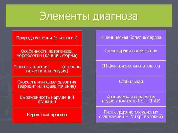    Элементы диагноза Природа болезни (этиология)   Ишемическая болезнь сердца Особенности