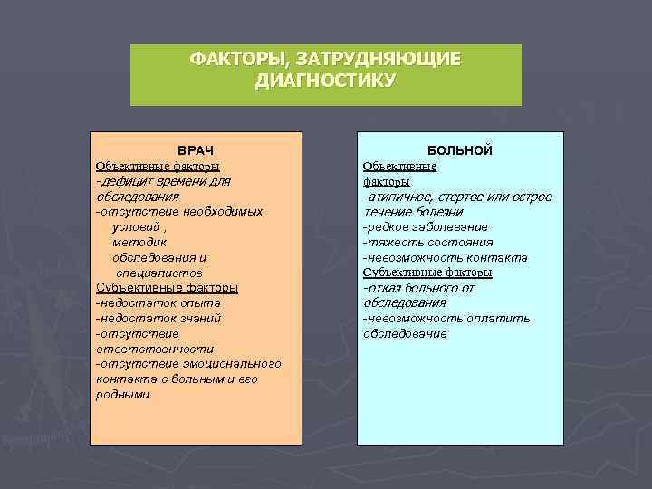    ФАКТОРЫ, ЗАТРУДНЯЮЩИЕ    ДИАГНОСТИКУ    ВРАЧ 