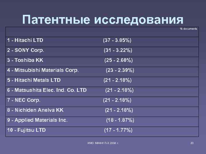 Патентные исследования % documents 1 Патентные исследования % documents 1