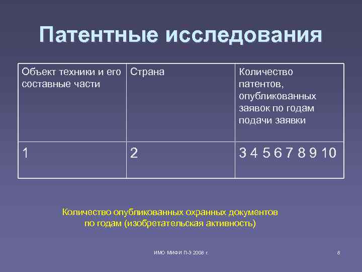 Патентные исследования Объект техники и его Страна Количество Патентные исследования Объект техники и его Страна Количество