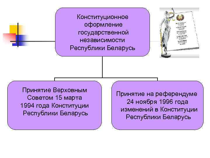    Конституционное    оформление   государственной   