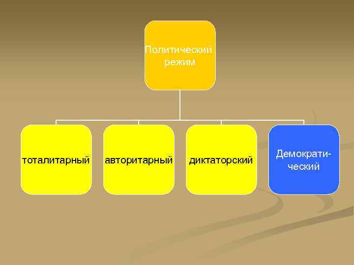      Политический     режим   