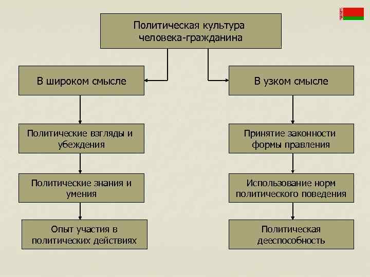      Политическая культура      человека-гражданина В