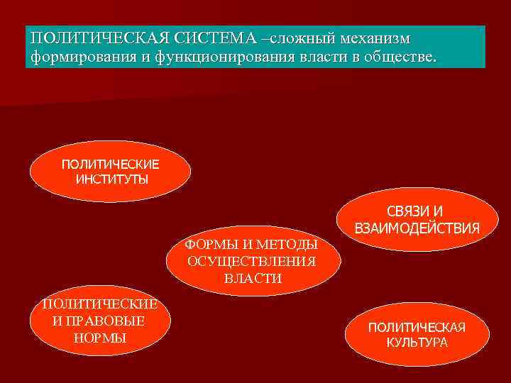 ПОЛИТИЧЕСКАЯ СИСТЕМА –сложный механизм формирования и функционирования власти в обществе.   ПОЛИТИЧЕСКИЕ ИНСТИТУТЫ
