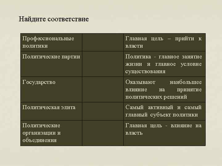 Найдите соответствие  Профессиональные Главная цель – прийти к политики   власти Политические
