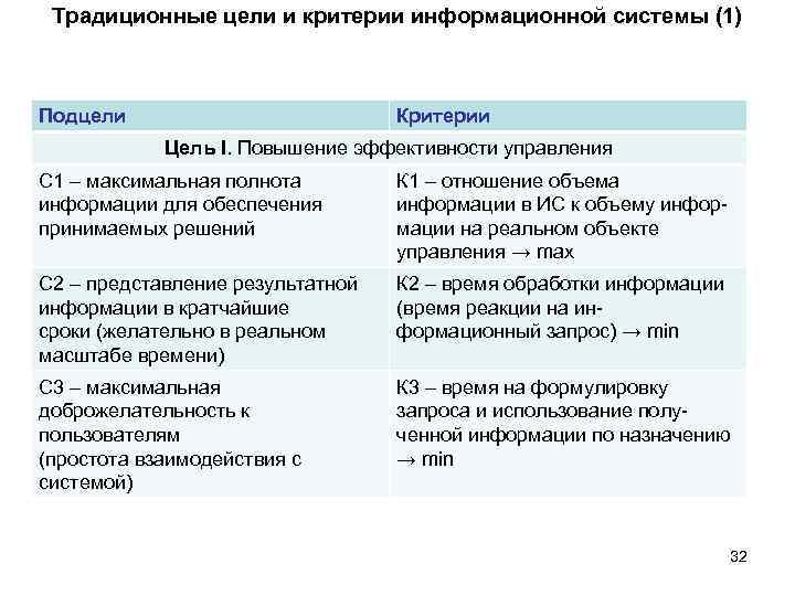 Традиционные цели и критерии информационной системы (1) Подцели Традиционные цели и критерии информационной системы (1) Подцели