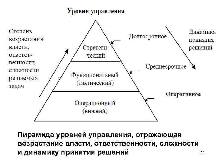 Пирамида уровней управления, отражающая возрастание власти, ответственности, сложности и динамику принятия решений Пирамида уровней управления, отражающая возрастание власти, ответственности, сложности и динамику принятия решений