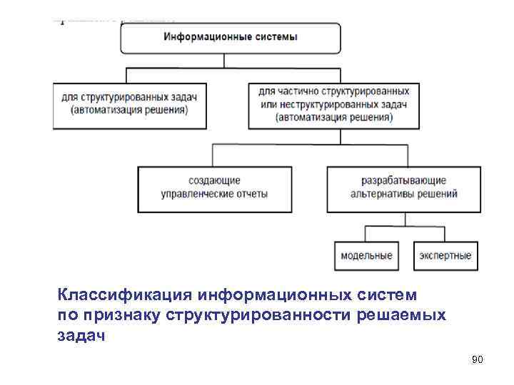 Классификация информационных систем по признаку структурированности решаемых задач 90 Классификация информационных систем по признаку структурированности решаемых задач 90