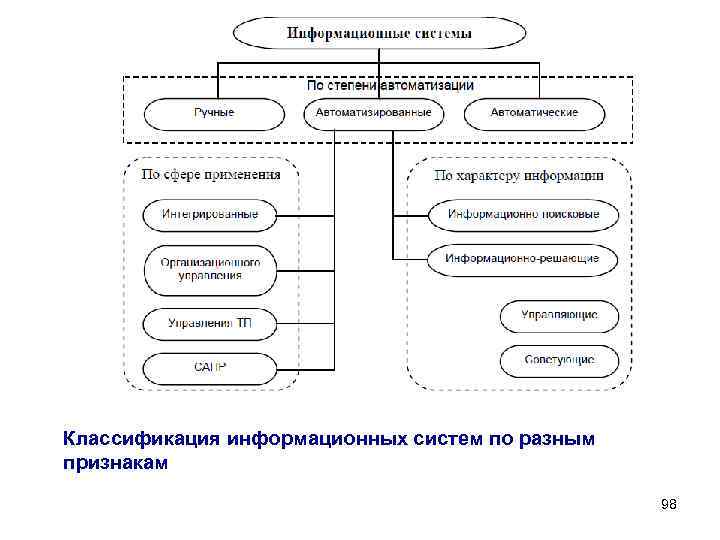Классификация информационных систем по разным признакам 98 Классификация информационных систем по разным признакам 98