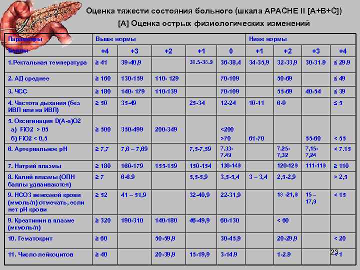       Оценка тяжести состояния больного (шкала АРАСНЕ II [А+В+С])