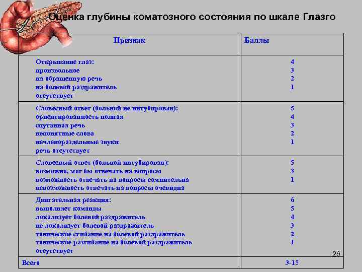  Оценка глубины коматозного состояния по шкале Глазго     