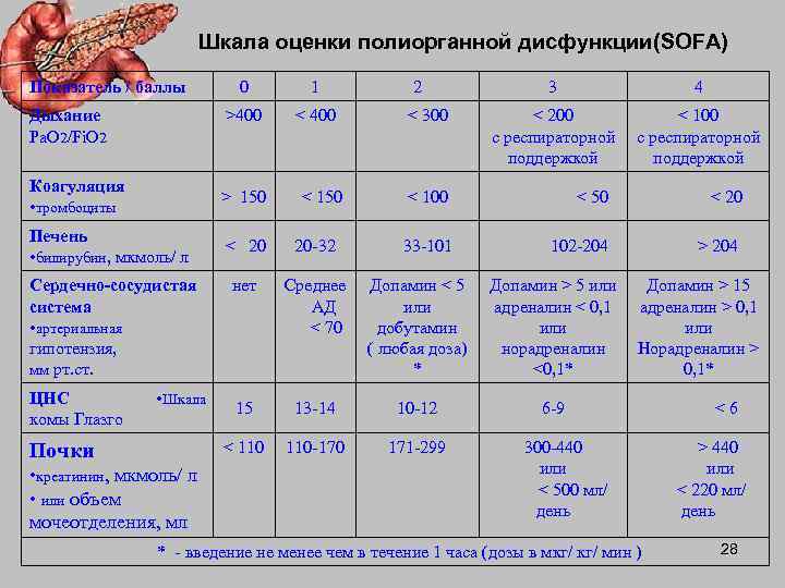     Шкала оценки полиорганной дисфункции(SOFA) Показатель / баллы   0