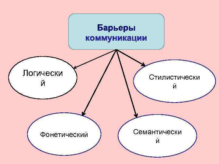 Логически  Стилистически й     й  Фонетический  Семантически 