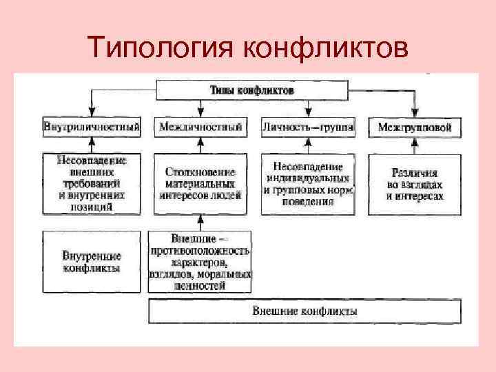 Типология конфликтов 