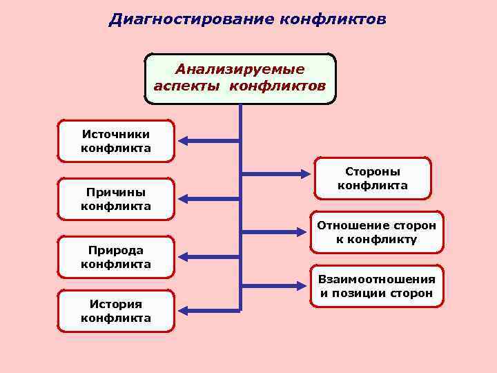   Диагностирование конфликтов   Анализируемые   аспекты конфликтов  Источники конфликта