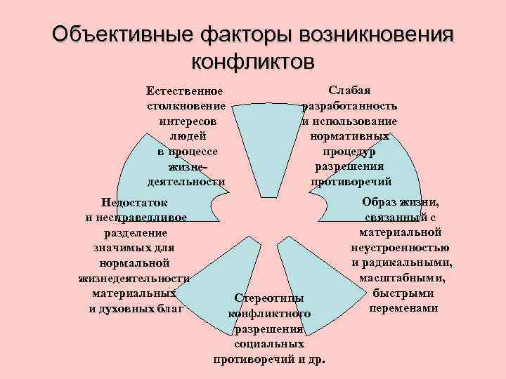 Левый объективный. Факторы возникновения конфликтов. Объективные факторы конфликта. Объективные факторы развития конфликтов. Объективные и личностные факторы возникновения конфликтов.