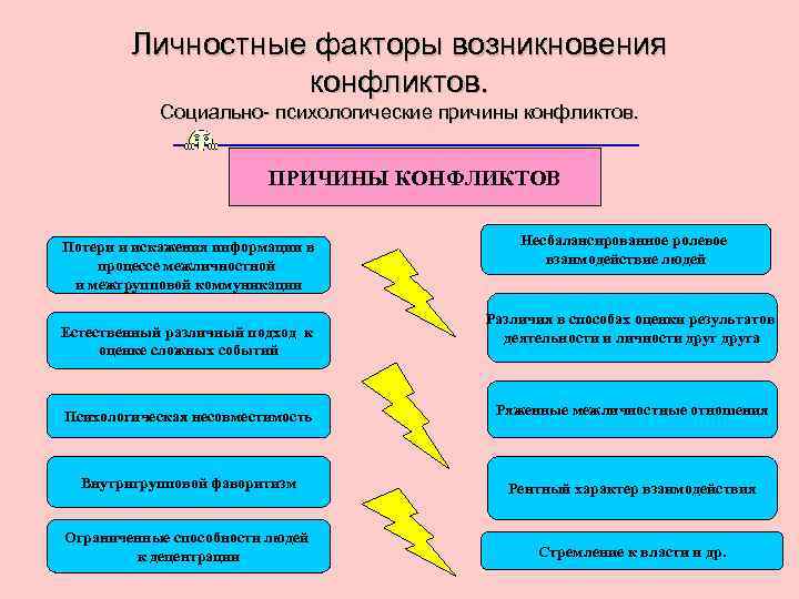   Личностные факторы возникновения    конфликтов.   Социально- психологические причины