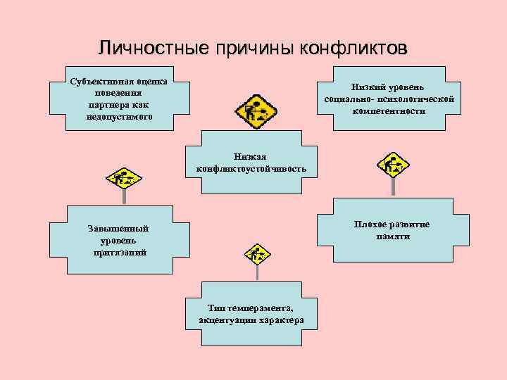  Личностные причины конфликтов Субъективная оценка     Низкий уровень поведения 