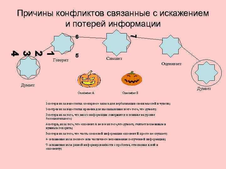 Причины конфликтов связанные с искажением  и потерей информации    Говорит 