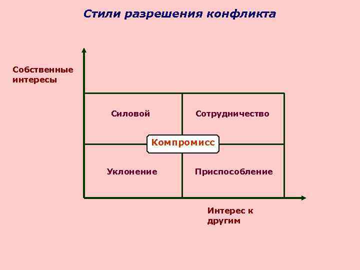 Заполните схему приспособление уклонение сотрудничество конфронтация компромисс