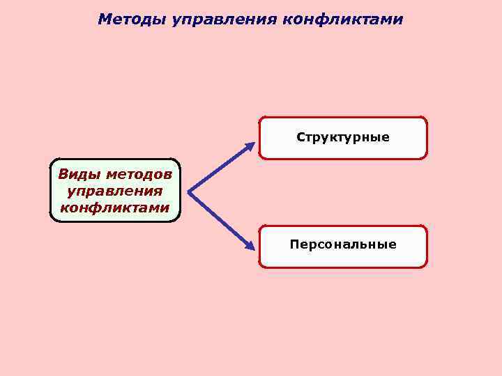   Методы управления конфликтами      Структурные  Виды методов