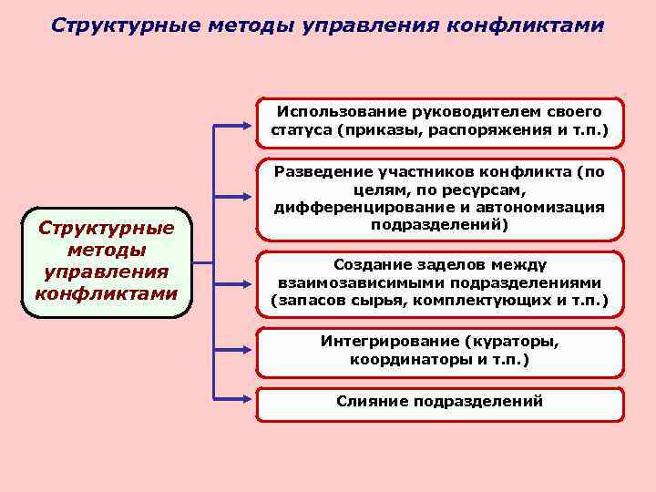  Структурные методы управления конфликтами     Использование руководителем своего  