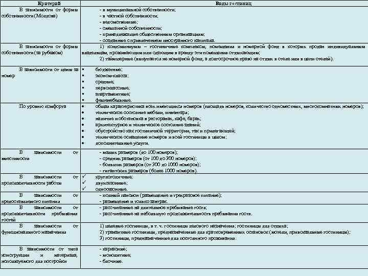 Критерий Виды гостиниц Критерий Виды гостиниц