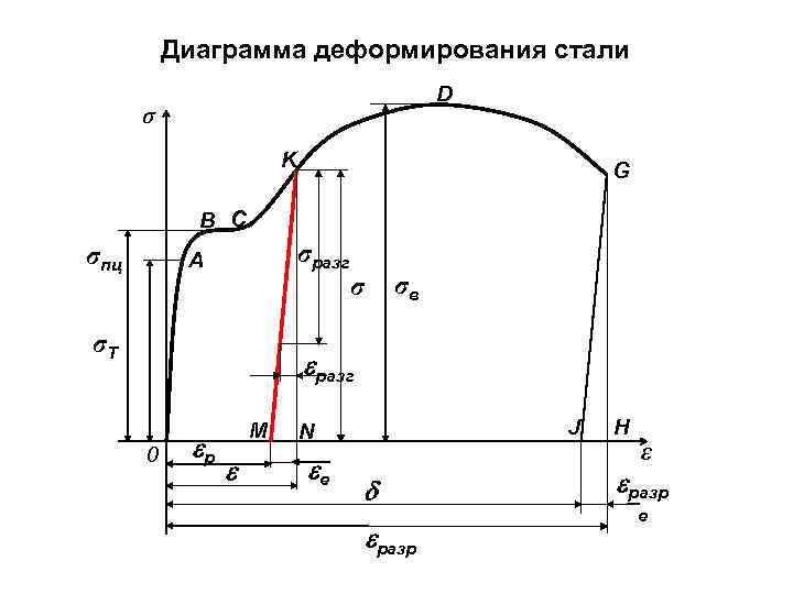 Диаграмма растяжения стали