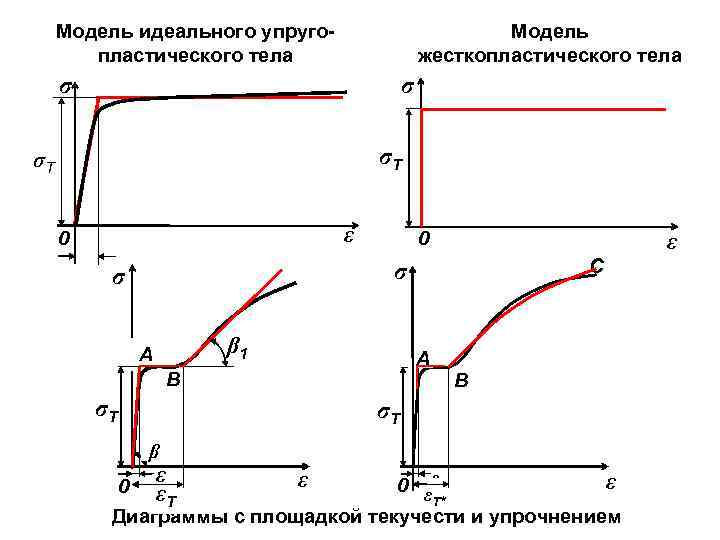 Диаграмма растяжения бронзы