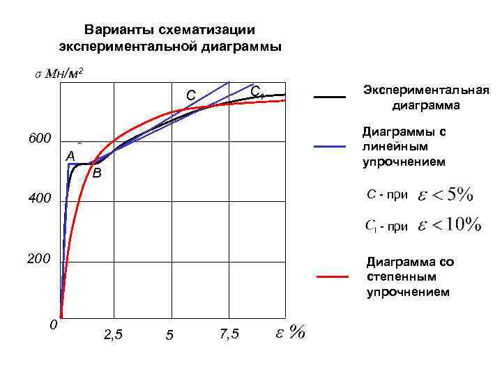 Материаловедение с образная диаграмма