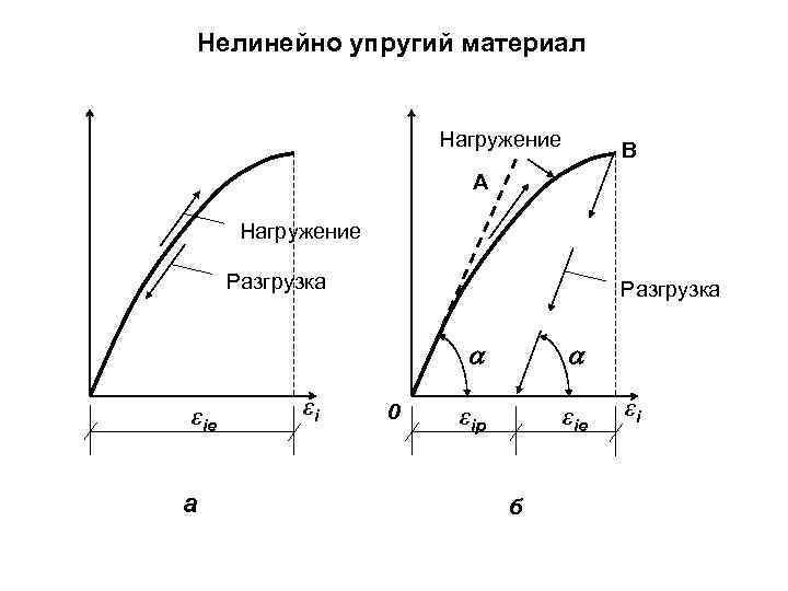 Диаграмма растяжения пластичного материала