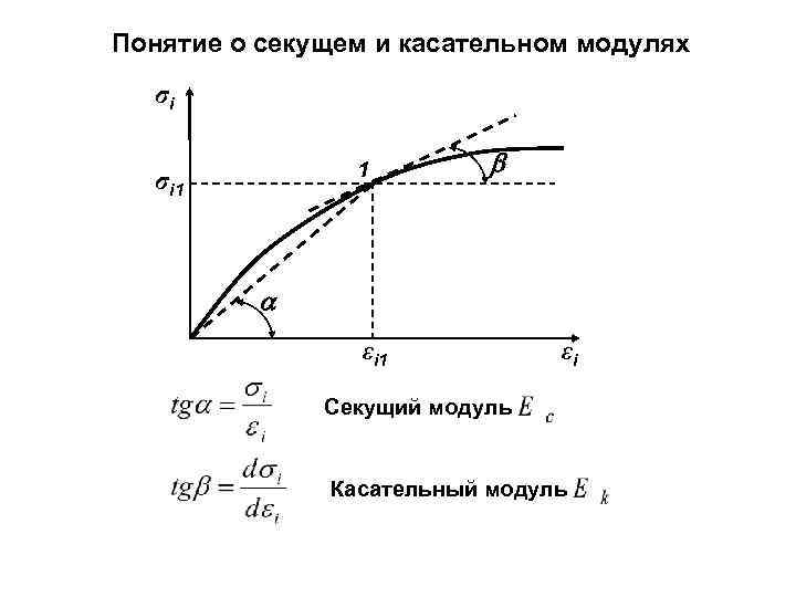 Диаграмма деформирования грунта