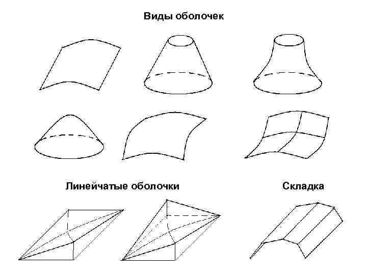    Виды оболочек Линейчатые оболочки   Складка 