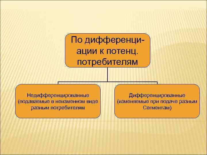     По дифференци-     ации к потенц. 