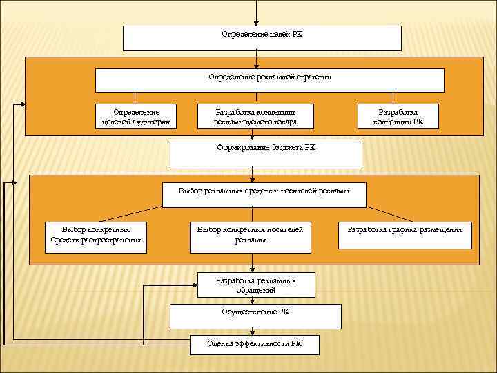     Определение целей РК     Определение рекламной стратегии