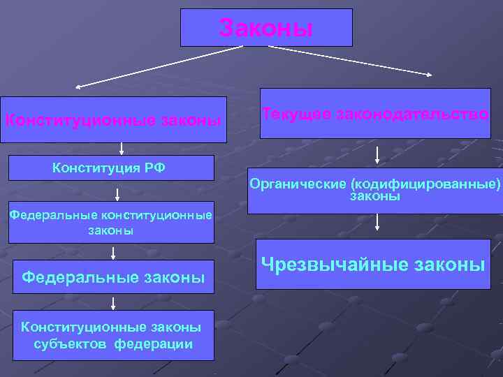 Чрезвычайные законы. Текущие федеральные законы. Кодифицированные федеральные законы. Текущие законы примеры. Текущее законодательство это.