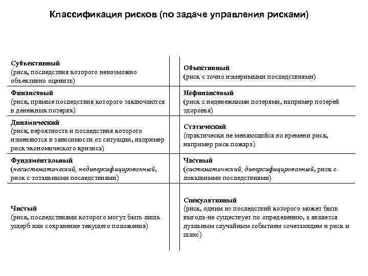  Классификация рисков (по задаче управления рисками) Субъективный     Объективный