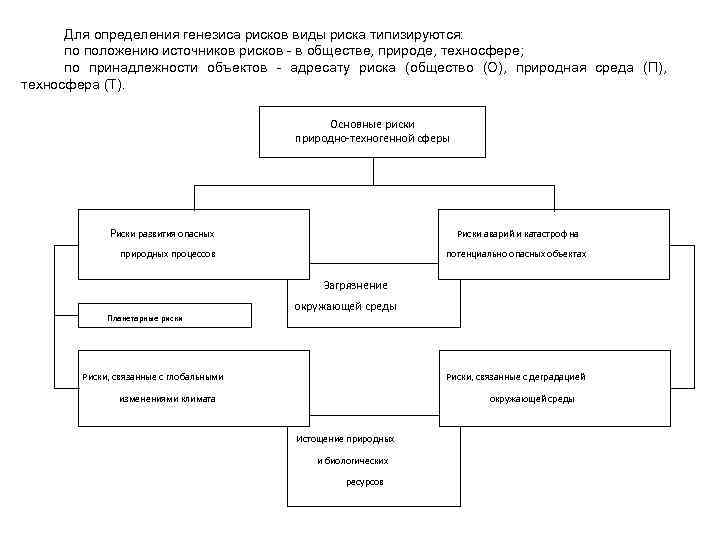 Блок схема анализа техногенного риска