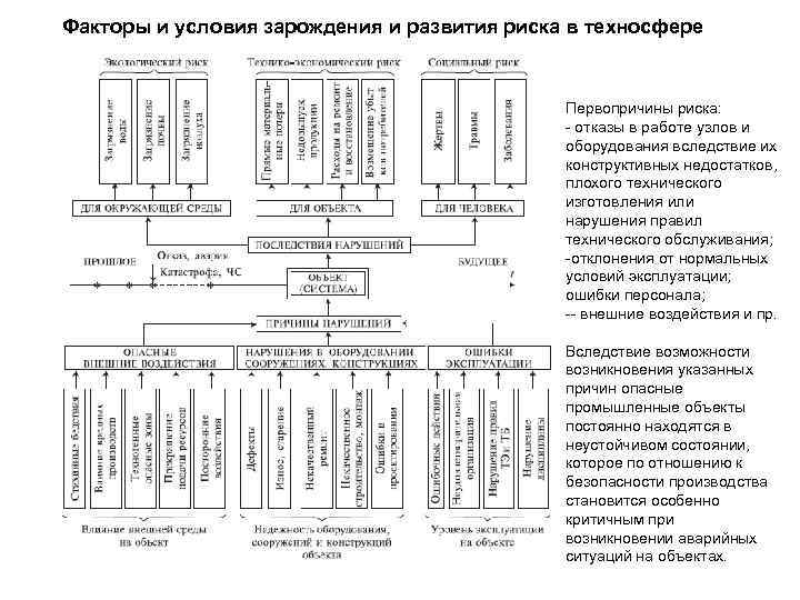 Факторы и условия зарождения и развития риска в техносфере     Первопричины
