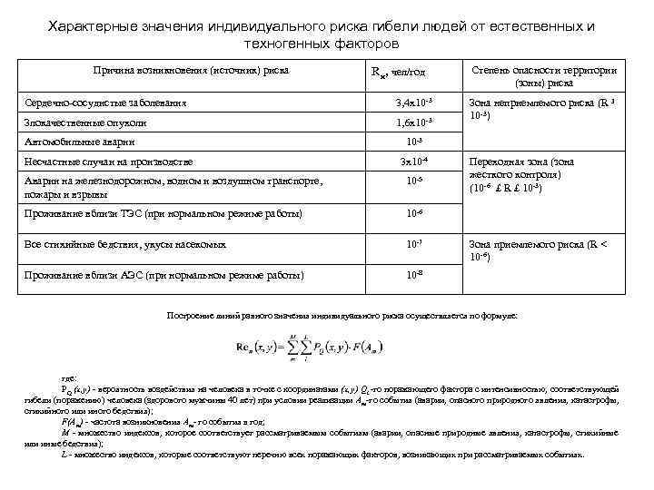  Характерные значения индивидуального риска гибели людей от естественных и    