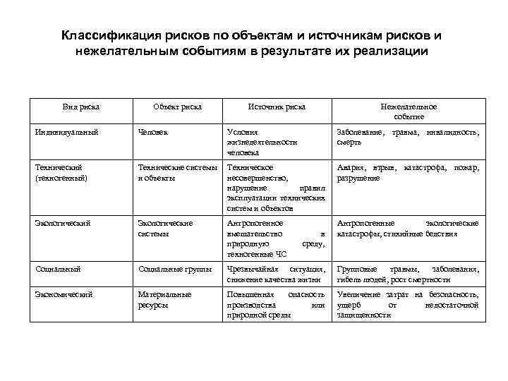  Классификация рисков по объектам и источникам рисков и   нежелательным событиям в
